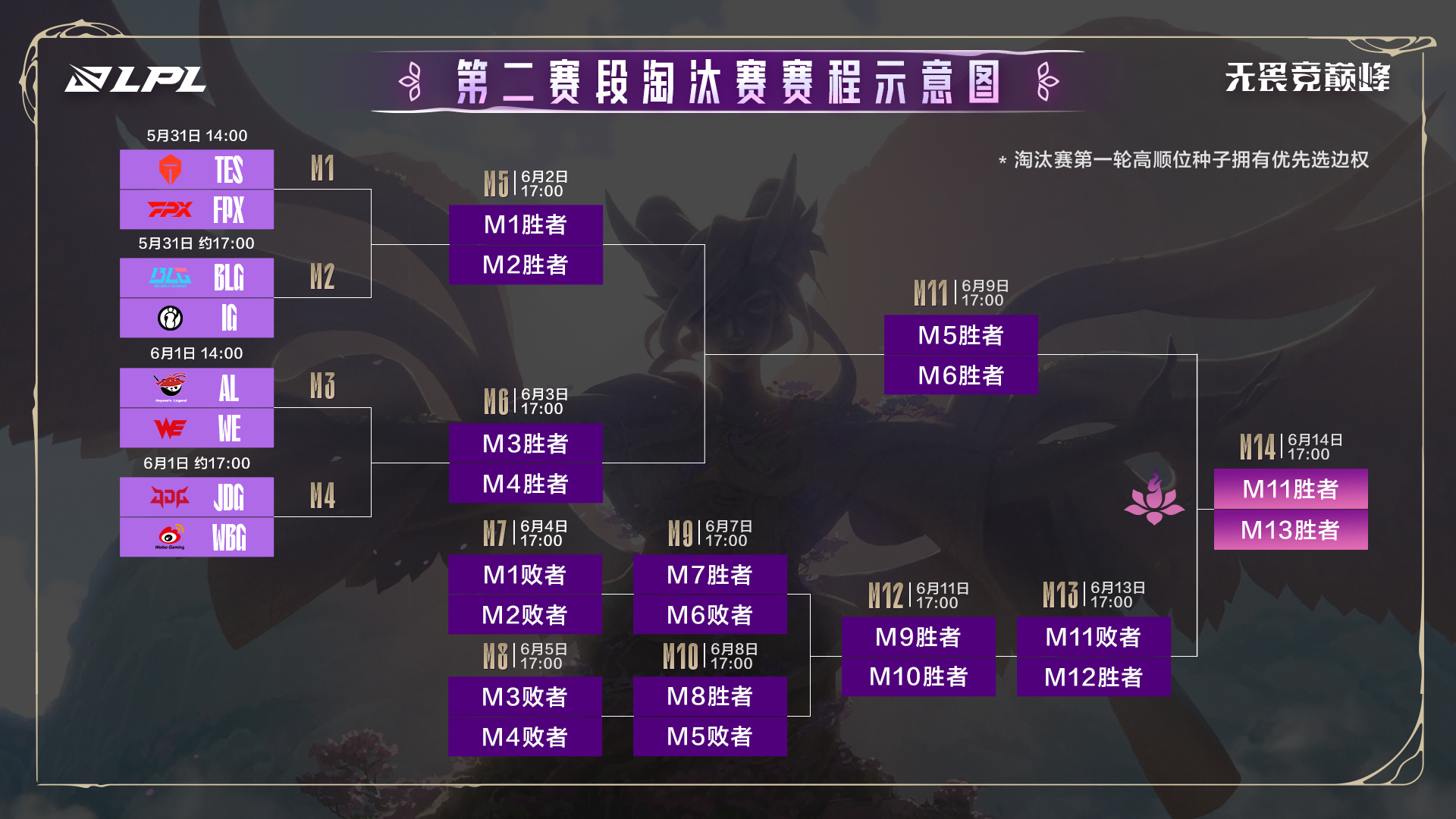 包含WBG横扫FNC，Bin操刀奇招英雄翻盘激烈交锋2025世界赛，技惊四座的词条